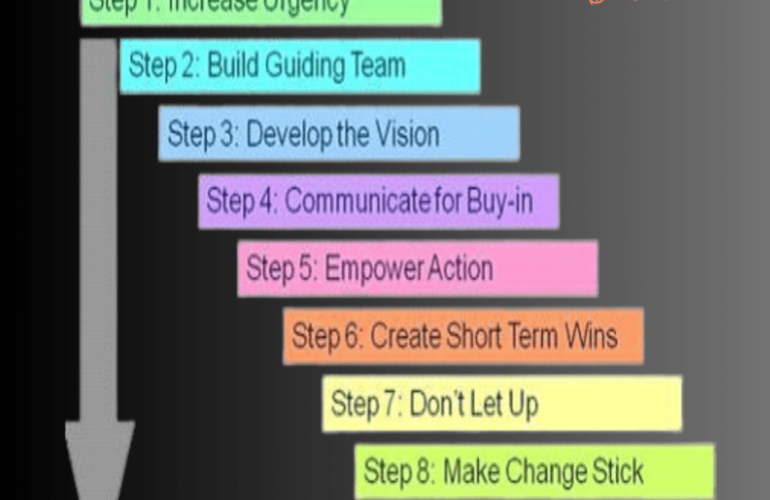 Kotter’s 8-Step Change Model