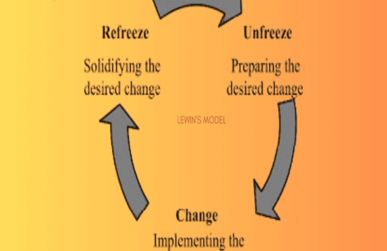 Lewin’s Change Management Model