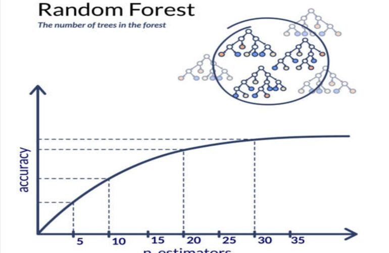 Decision Trees vs. Random Forest