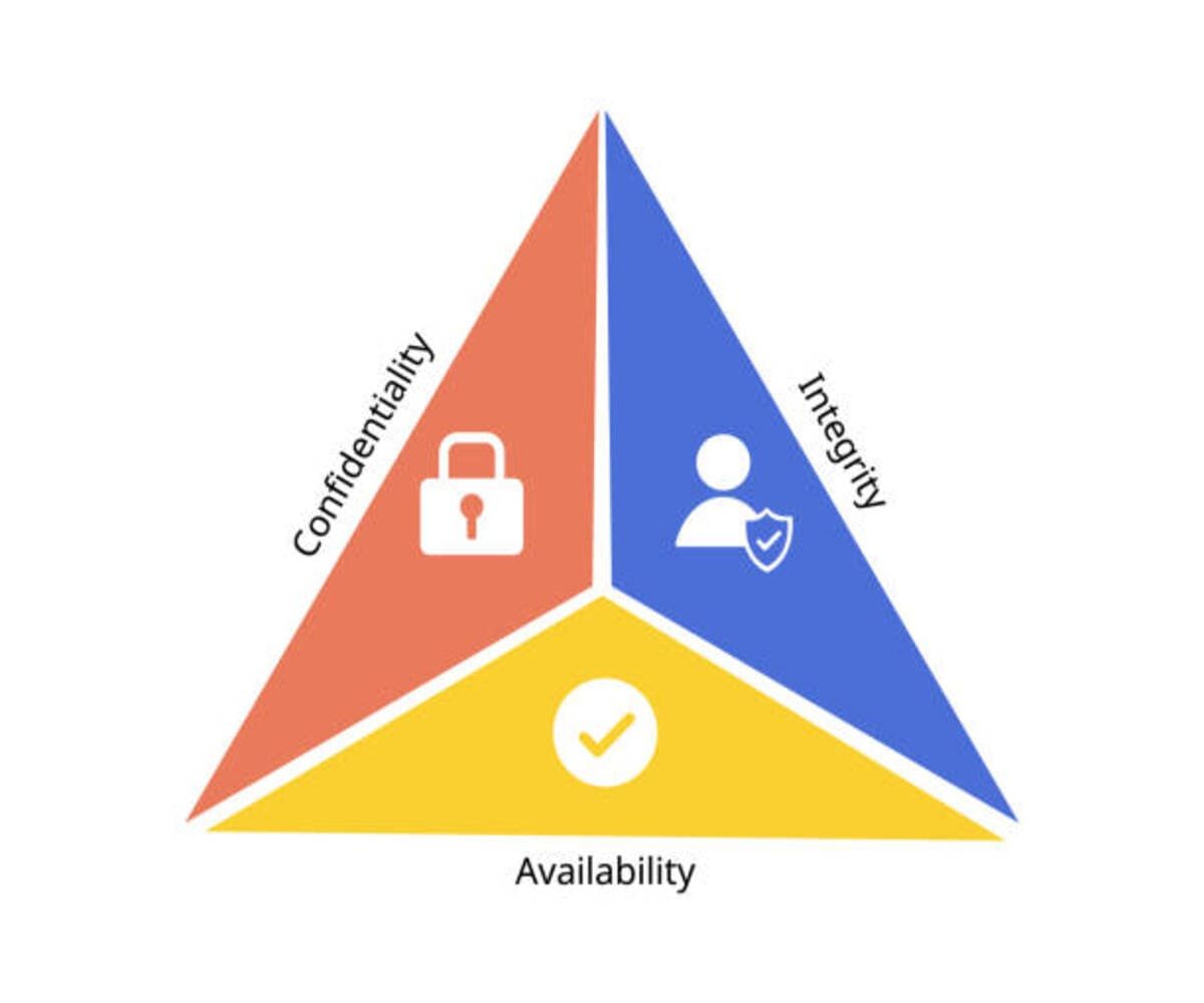 The CIA Triad - Confidentiality Integrity and Availability