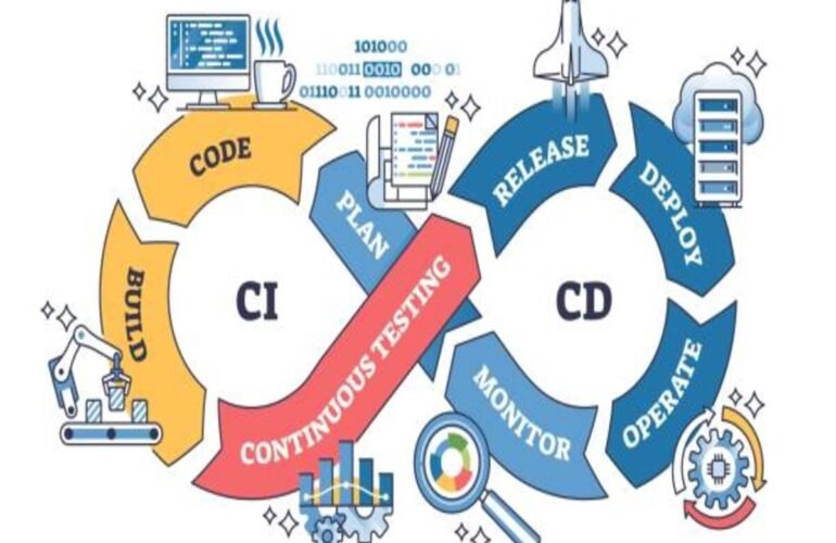 Travis CI Automating Continuous Integration & Deployment