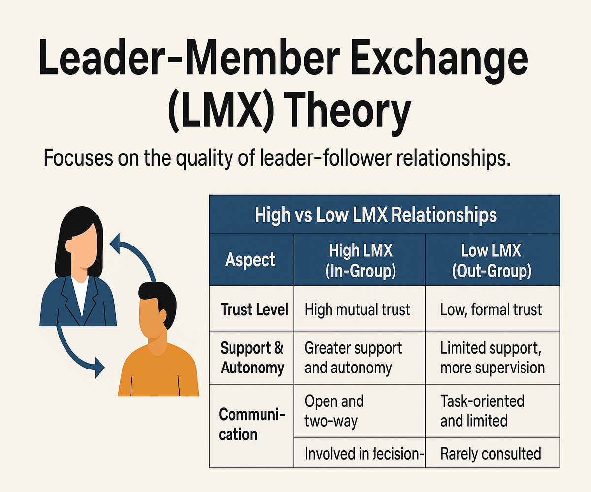 Leader-Member Exchange theory