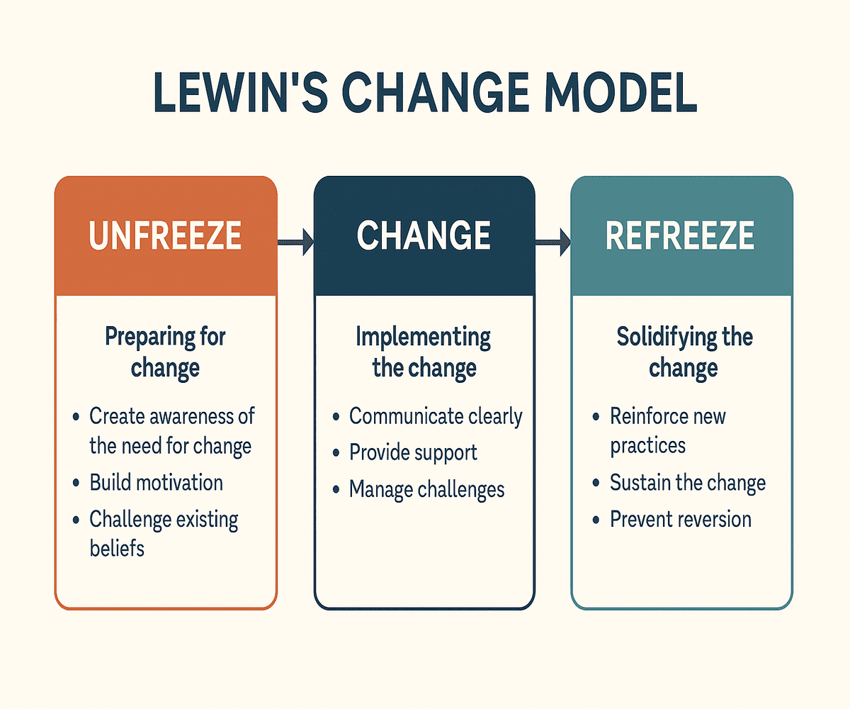 Lewin’s Change Model