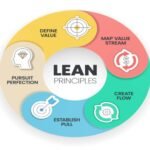 Lean principles